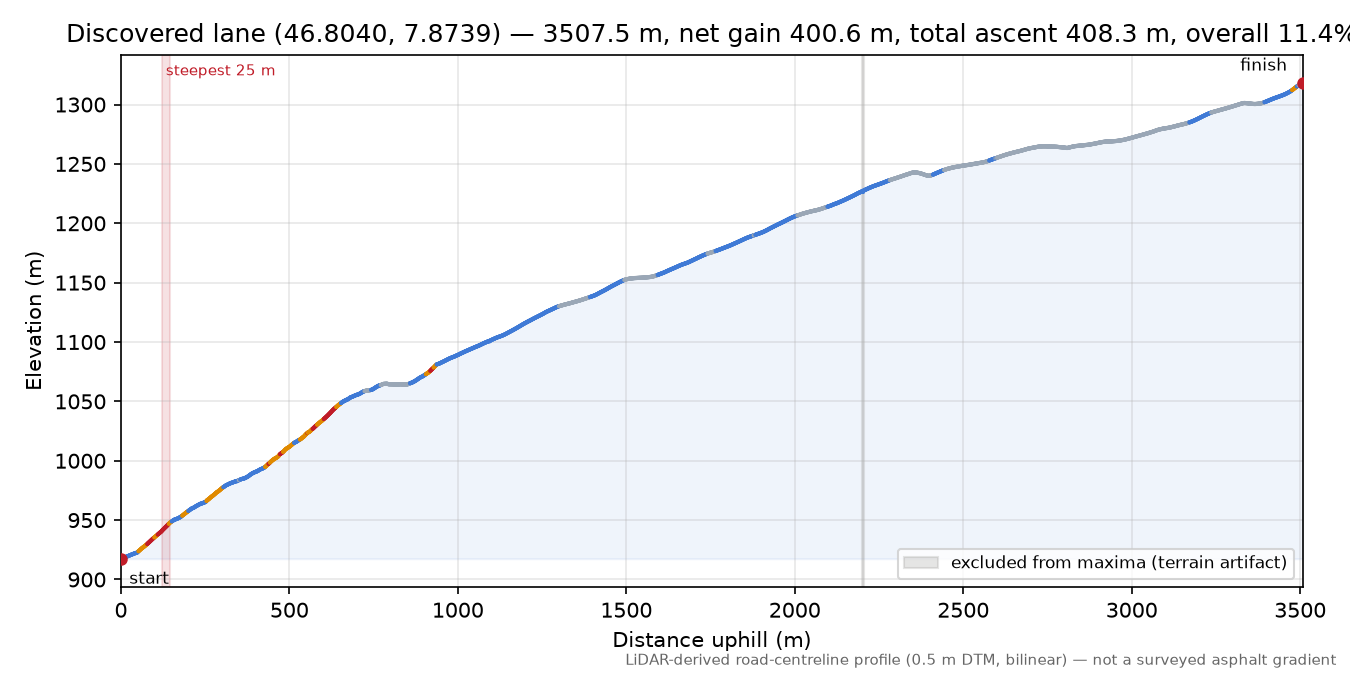 Discovered lane (46.8040, 7.8739) elevation profile