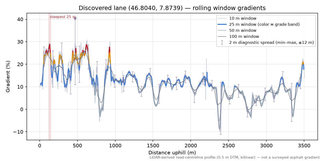 Discovered lane (46.8040, 7.8739) rolling gradient profile