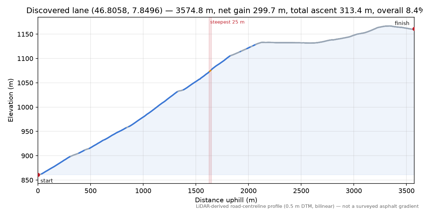 Discovered lane (46.8058, 7.8496) elevation profile