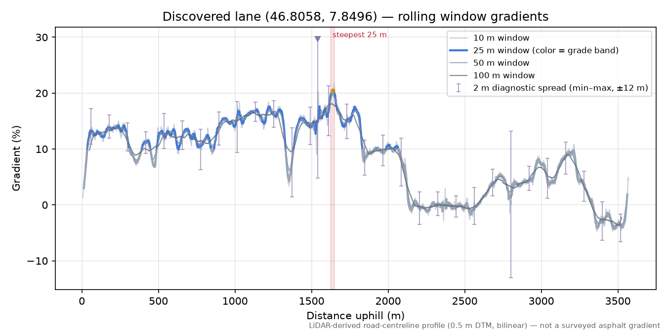 Discovered lane (46.8058, 7.8496) rolling gradient profile