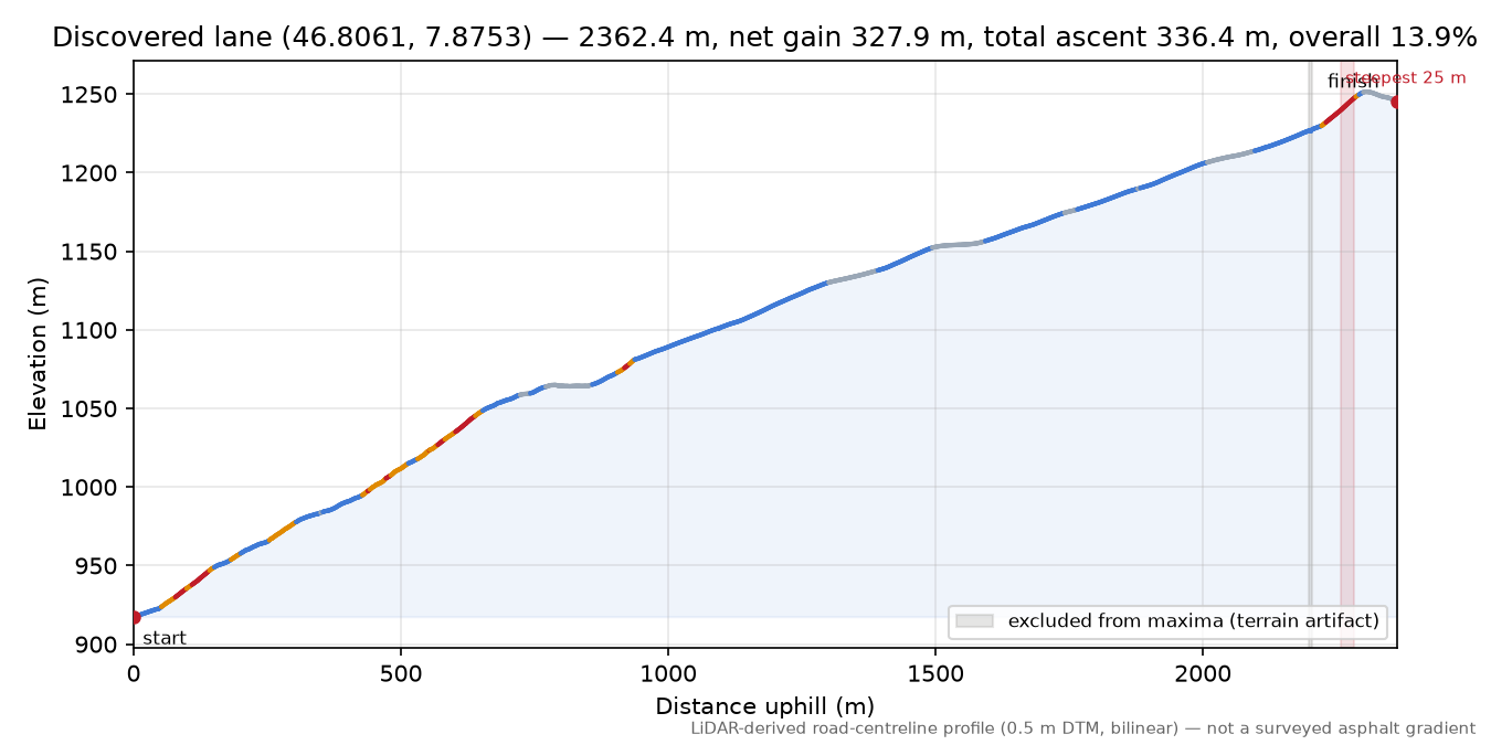 Discovered lane (46.8061, 7.8753) elevation profile