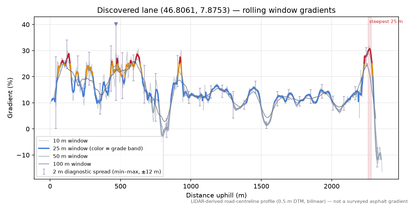 Discovered lane (46.8061, 7.8753) rolling gradient profile