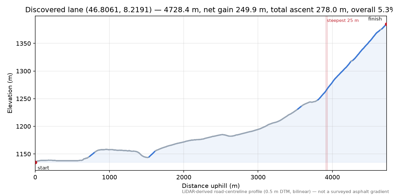 Discovered lane (46.8061, 8.2191) elevation profile