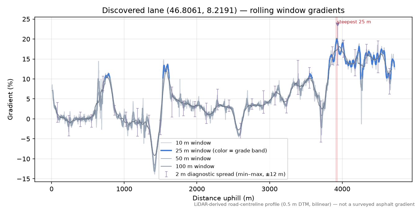Discovered lane (46.8061, 8.2191) rolling gradient profile