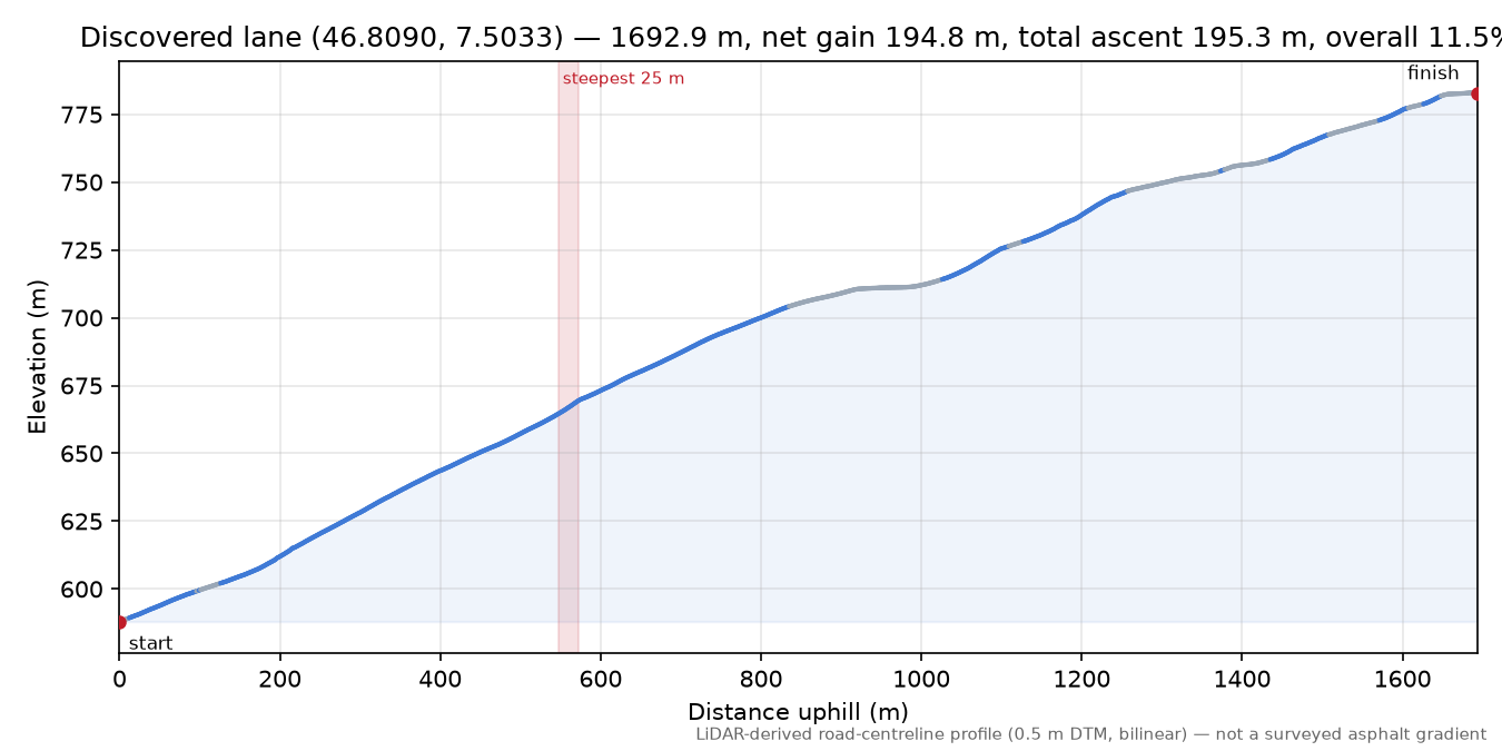 Discovered lane (46.8090, 7.5033) elevation profile