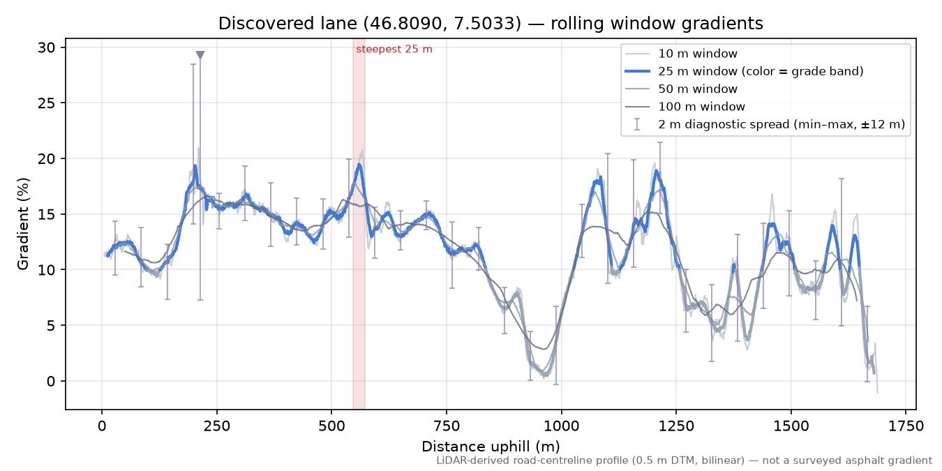 Discovered lane (46.8090, 7.5033) rolling gradient profile