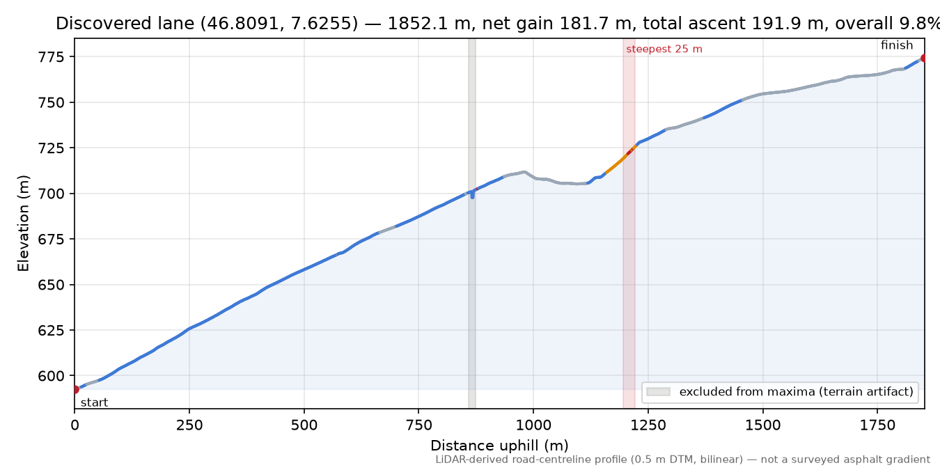 Discovered lane (46.8091, 7.6255) elevation profile