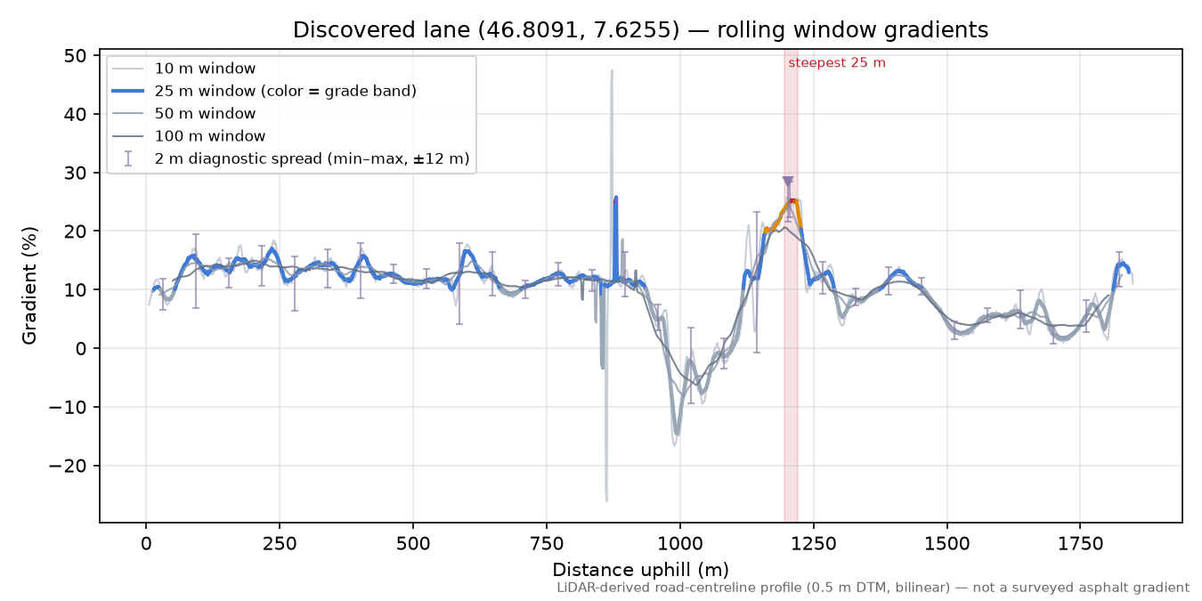 Discovered lane (46.8091, 7.6255) rolling gradient profile