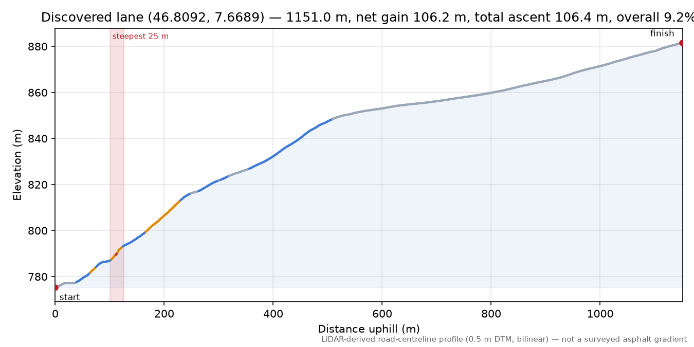 Discovered lane (46.8092, 7.6689) elevation profile