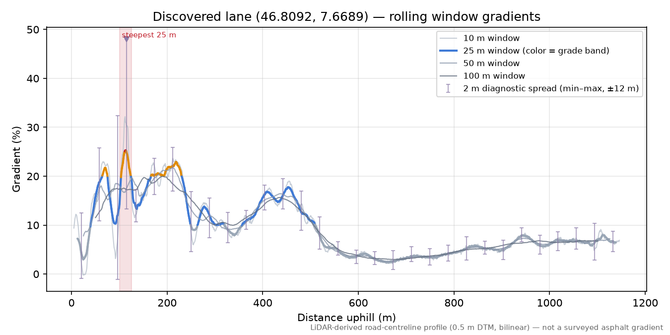Discovered lane (46.8092, 7.6689) rolling gradient profile