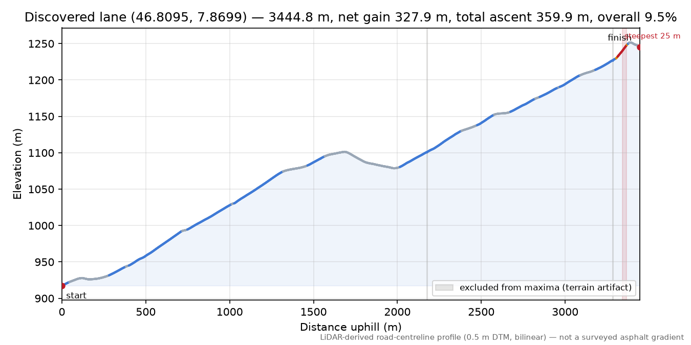 Discovered lane (46.8095, 7.8699) elevation profile