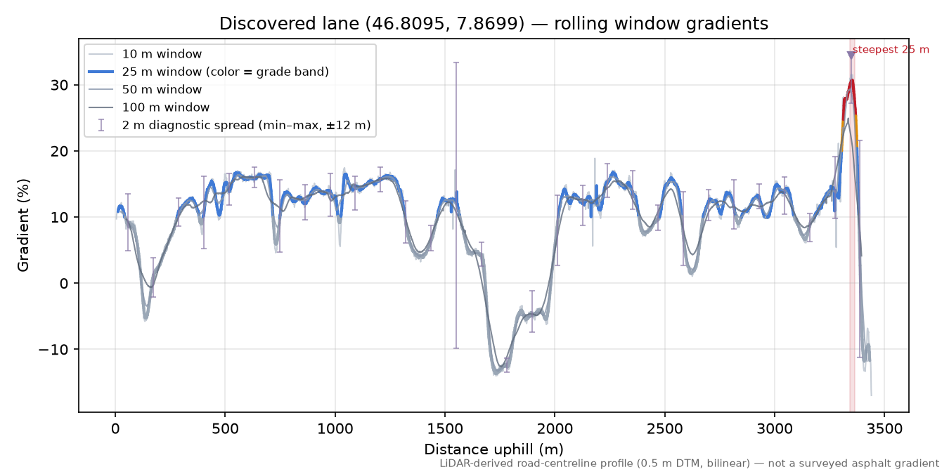 Discovered lane (46.8095, 7.8699) rolling gradient profile