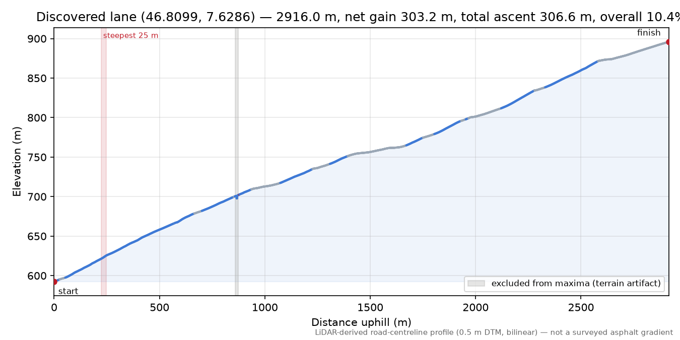 Discovered lane (46.8099, 7.6286) elevation profile