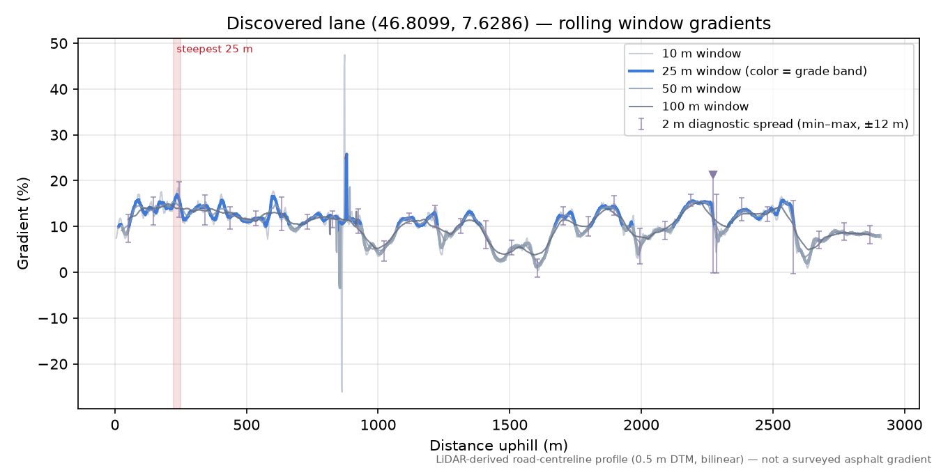 Discovered lane (46.8099, 7.6286) rolling gradient profile