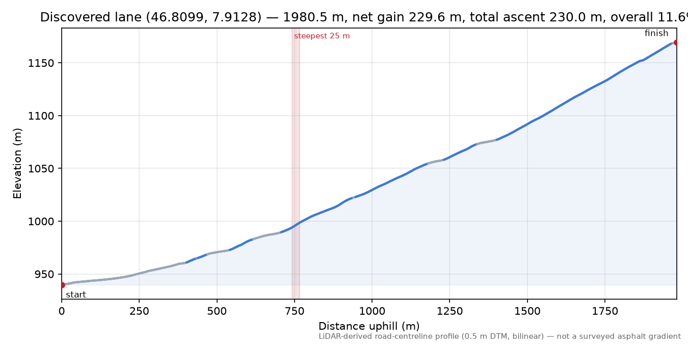 Discovered lane (46.8099, 7.9128) elevation profile