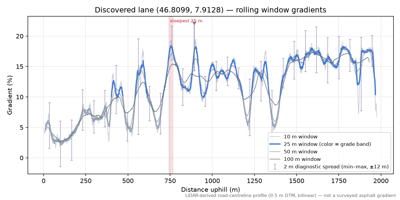 Discovered lane (46.8099, 7.9128) rolling gradient profile