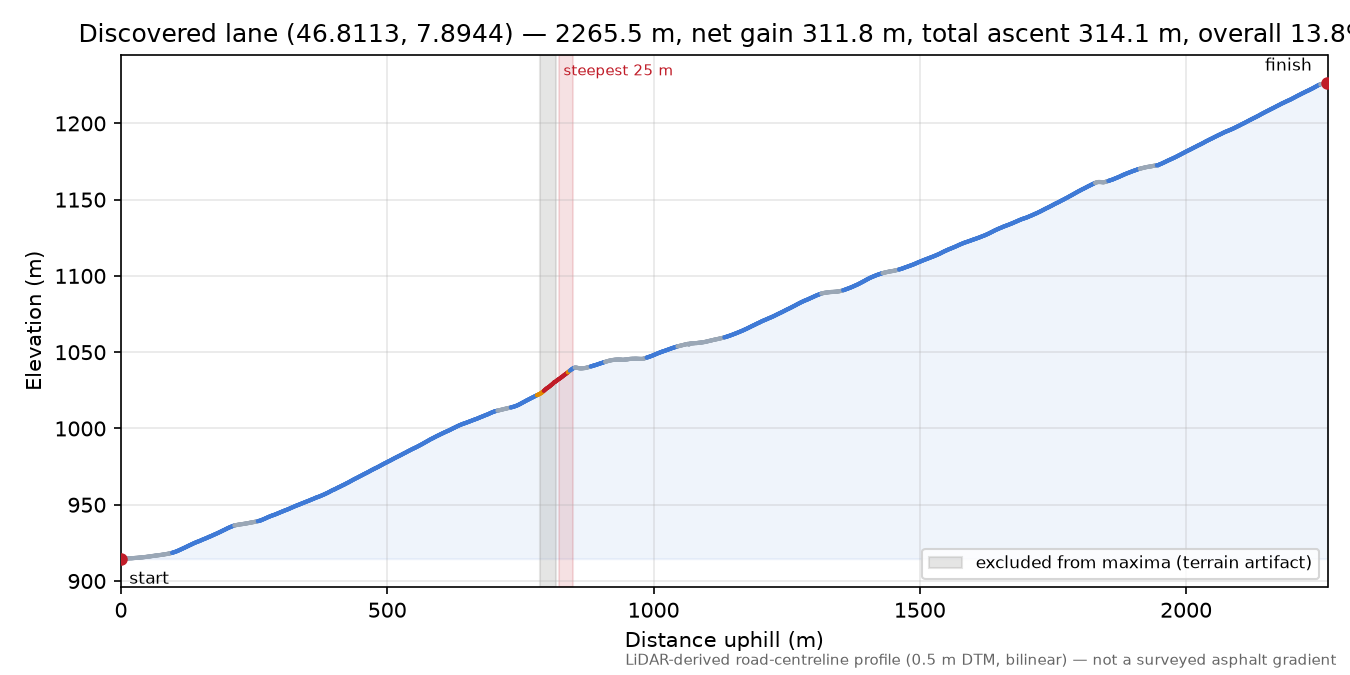 Discovered lane (46.8113, 7.8944) elevation profile