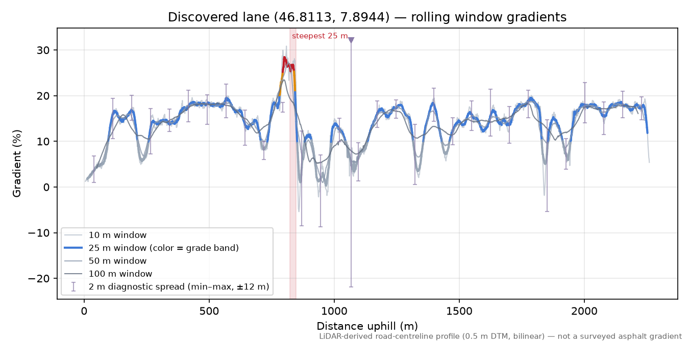 Discovered lane (46.8113, 7.8944) rolling gradient profile