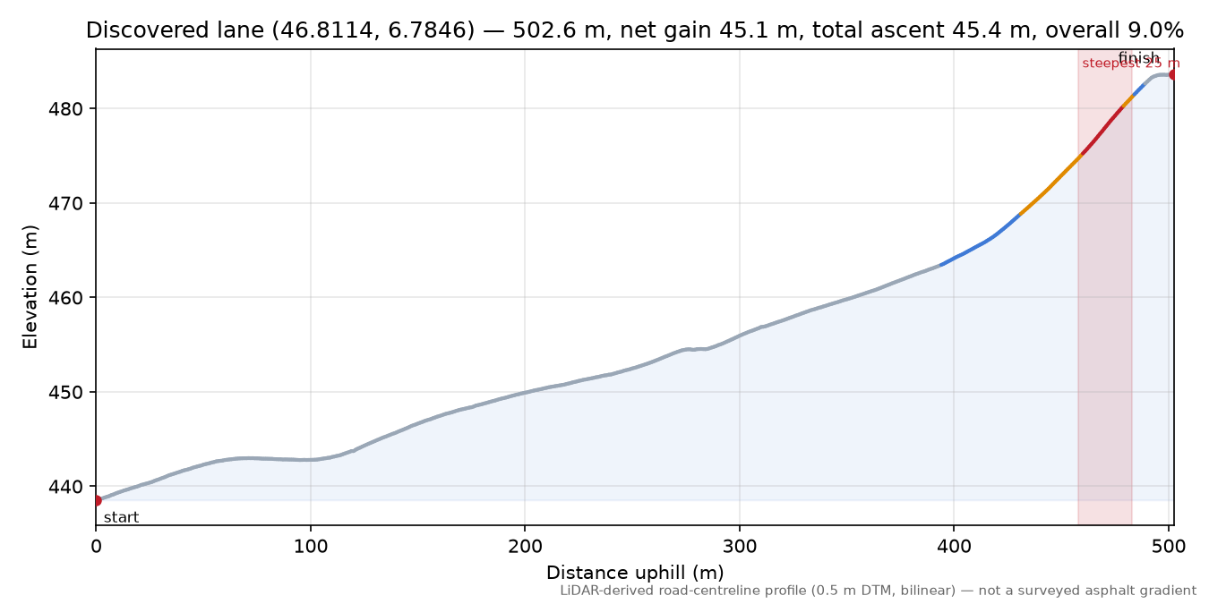Discovered lane (46.8114, 6.7846) elevation profile