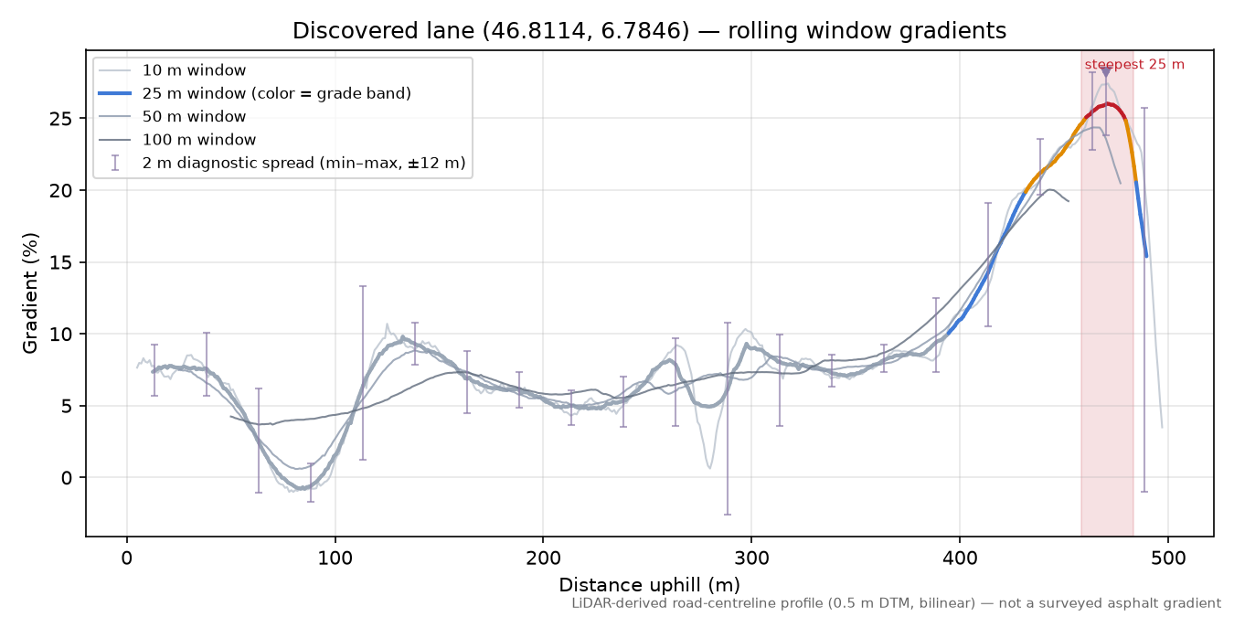 Discovered lane (46.8114, 6.7846) rolling gradient profile