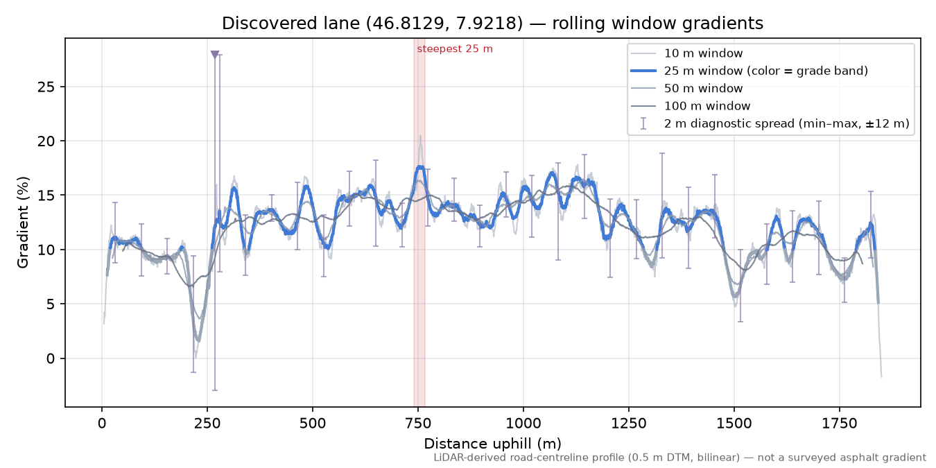 Discovered lane (46.8129, 7.9218) rolling gradient profile