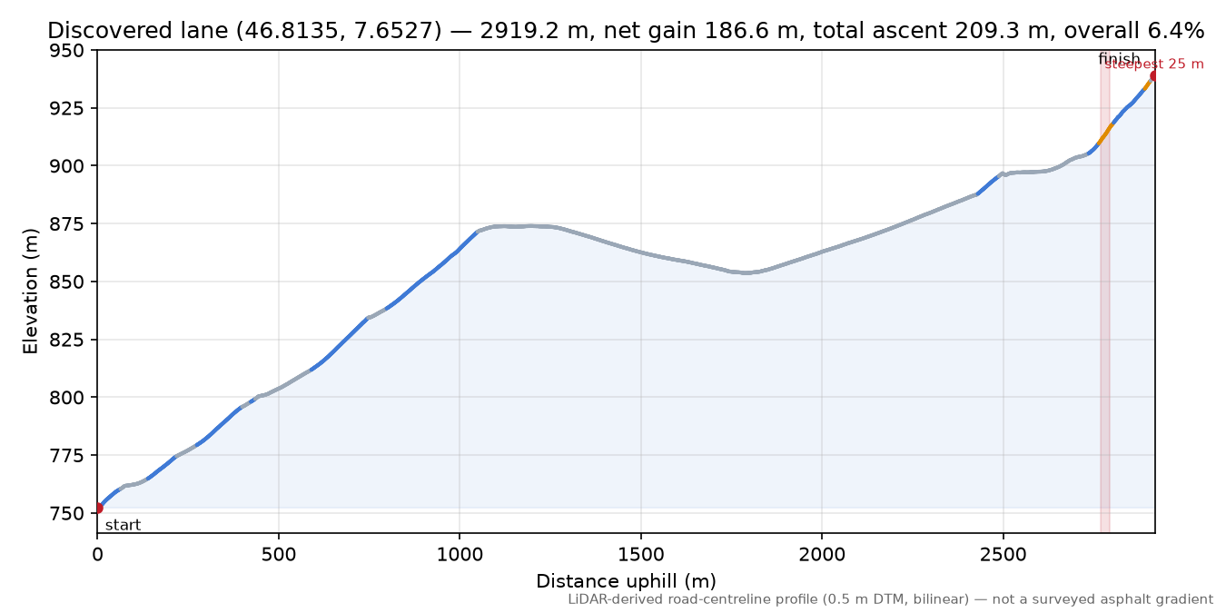 Discovered lane (46.8135, 7.6527) elevation profile