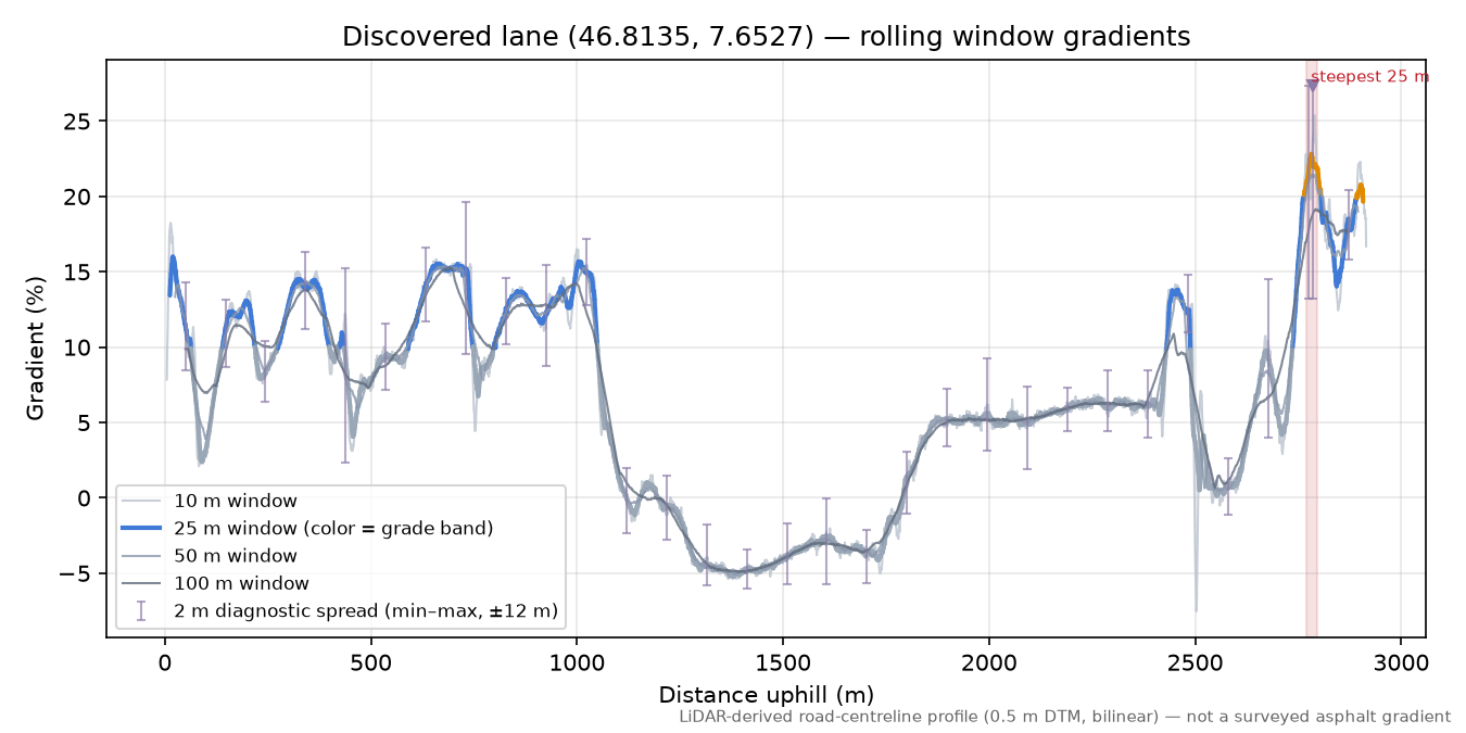 Discovered lane (46.8135, 7.6527) rolling gradient profile