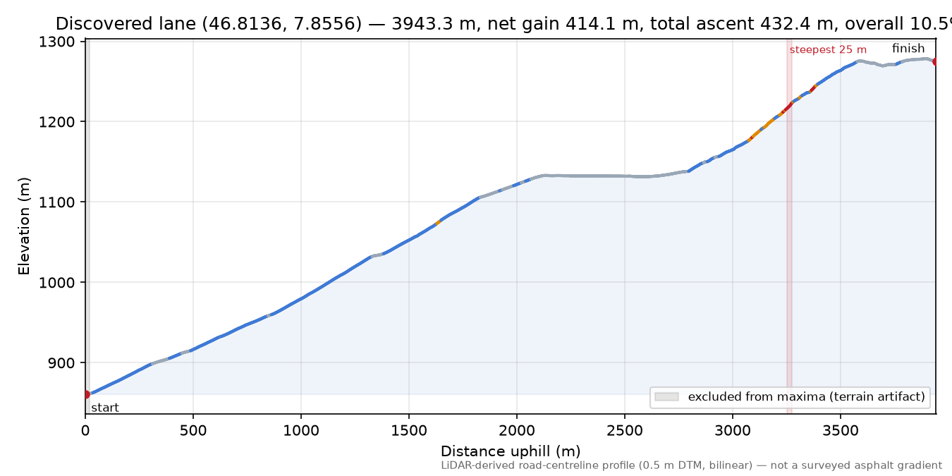 Discovered lane (46.8136, 7.8556) elevation profile