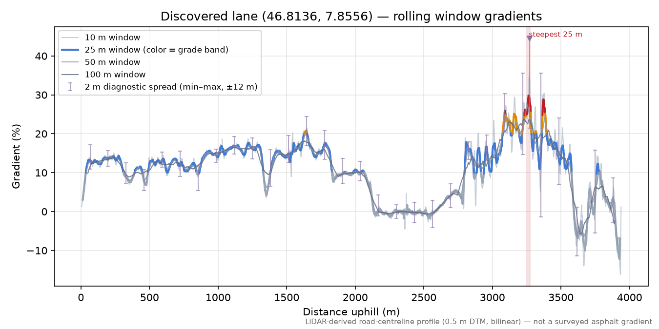 Discovered lane (46.8136, 7.8556) rolling gradient profile