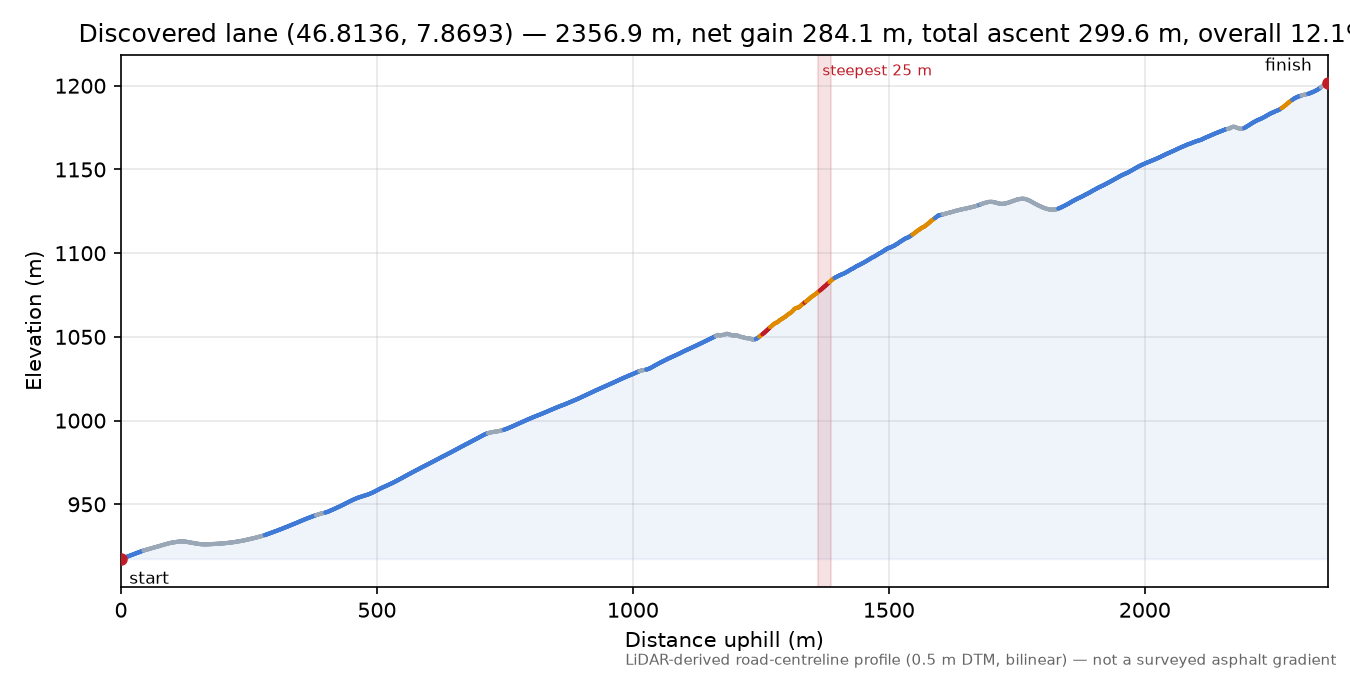 Discovered lane (46.8136, 7.8693) elevation profile