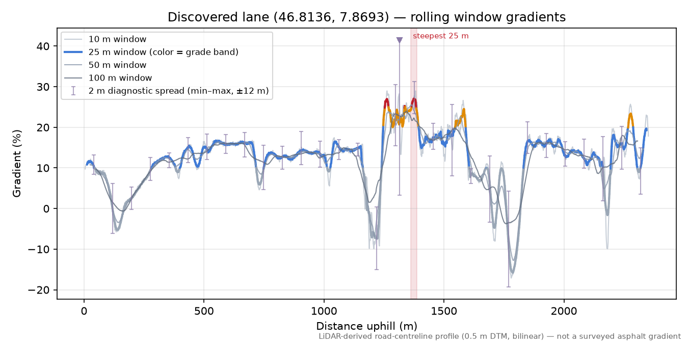 Discovered lane (46.8136, 7.8693) rolling gradient profile