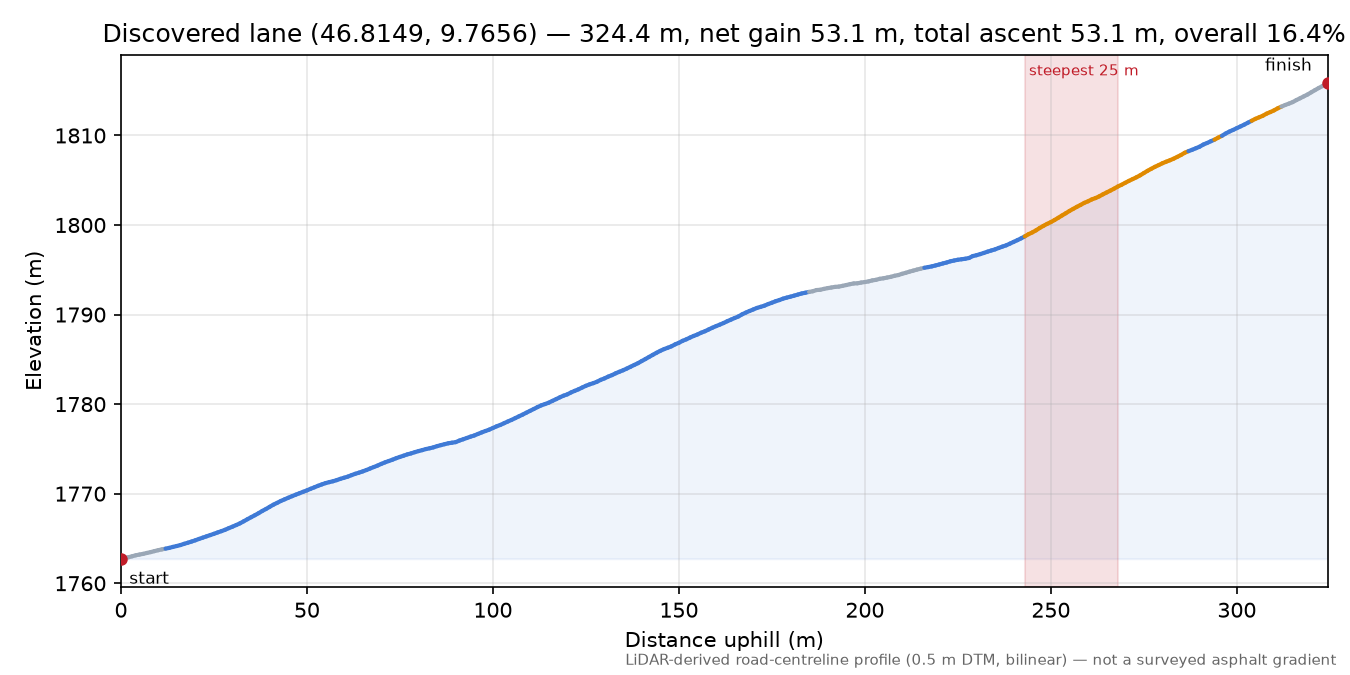 Discovered lane (46.8149, 9.7656) elevation profile