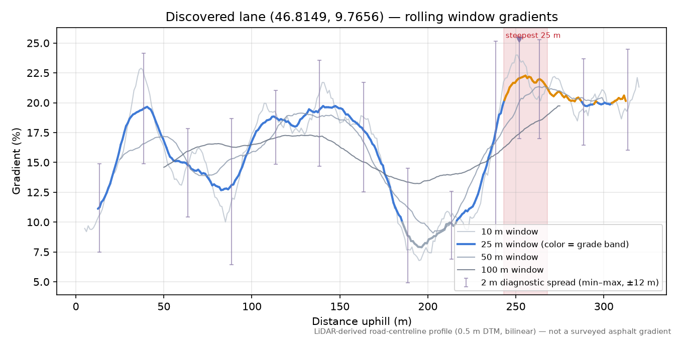 Discovered lane (46.8149, 9.7656) rolling gradient profile