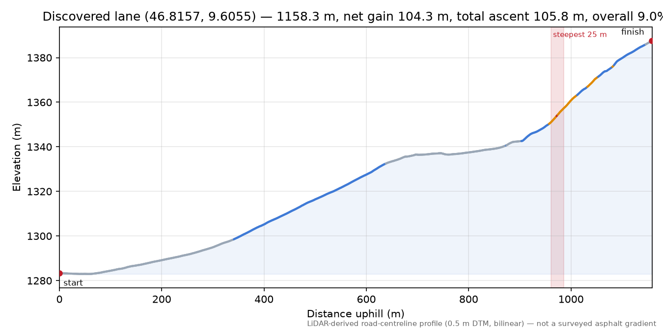 Discovered lane (46.8157, 9.6055) elevation profile