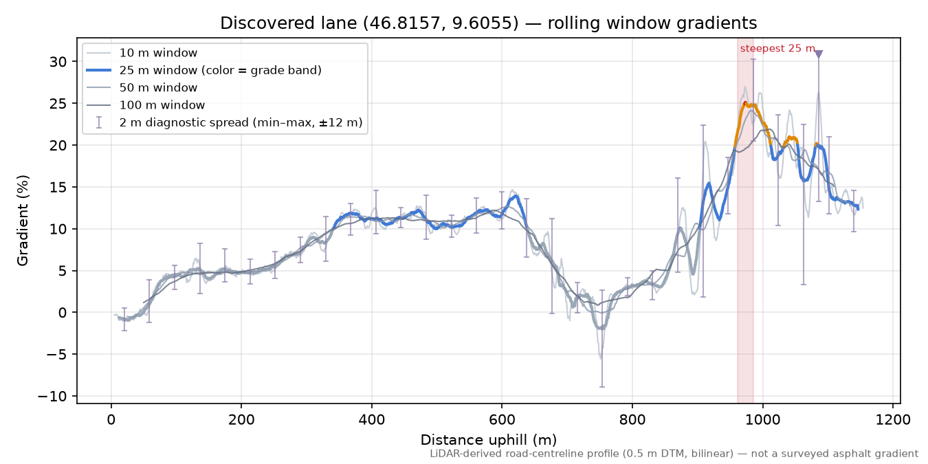 Discovered lane (46.8157, 9.6055) rolling gradient profile