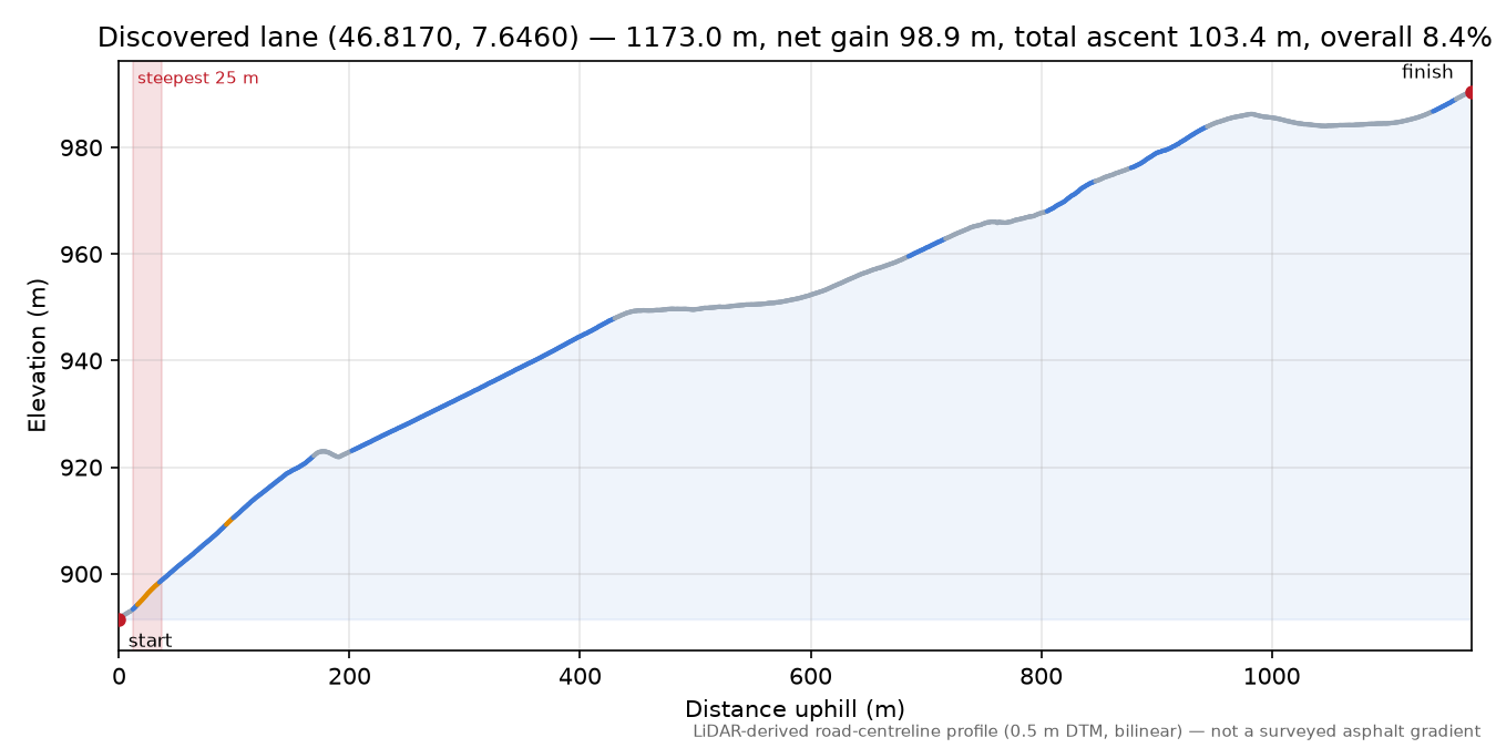 Discovered lane (46.8170, 7.6460) elevation profile