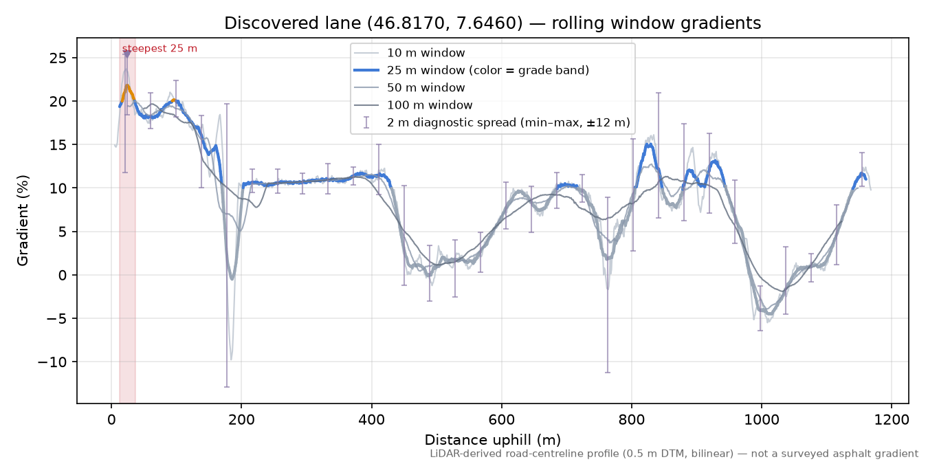 Discovered lane (46.8170, 7.6460) rolling gradient profile