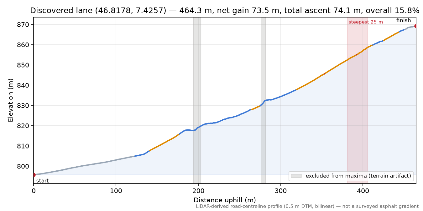 Discovered lane (46.8178, 7.4257) elevation profile