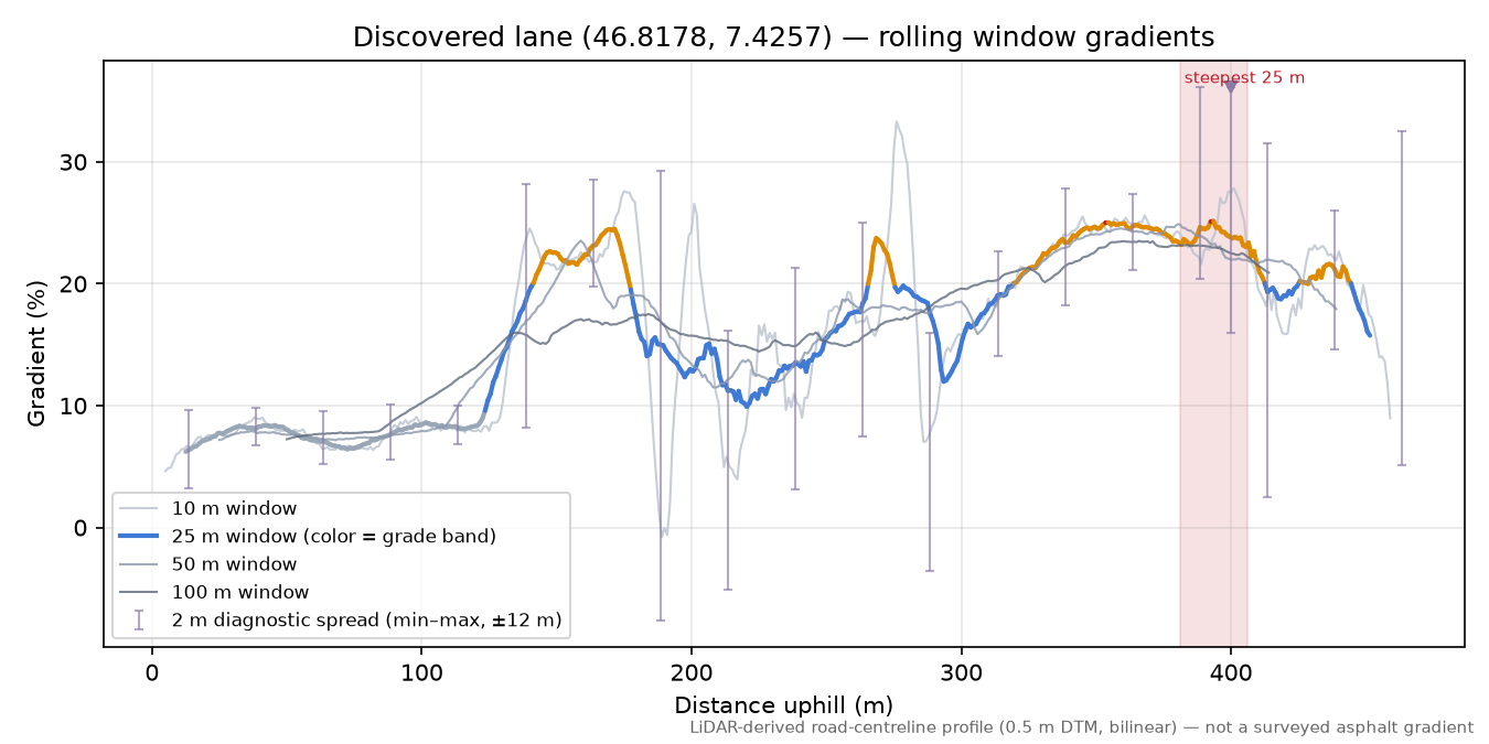 Discovered lane (46.8178, 7.4257) rolling gradient profile