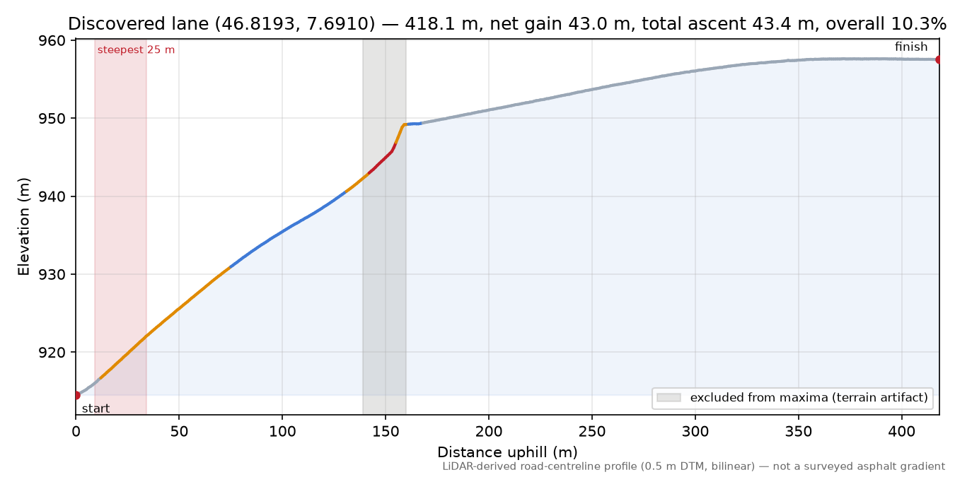 Discovered lane (46.8193, 7.6910) elevation profile