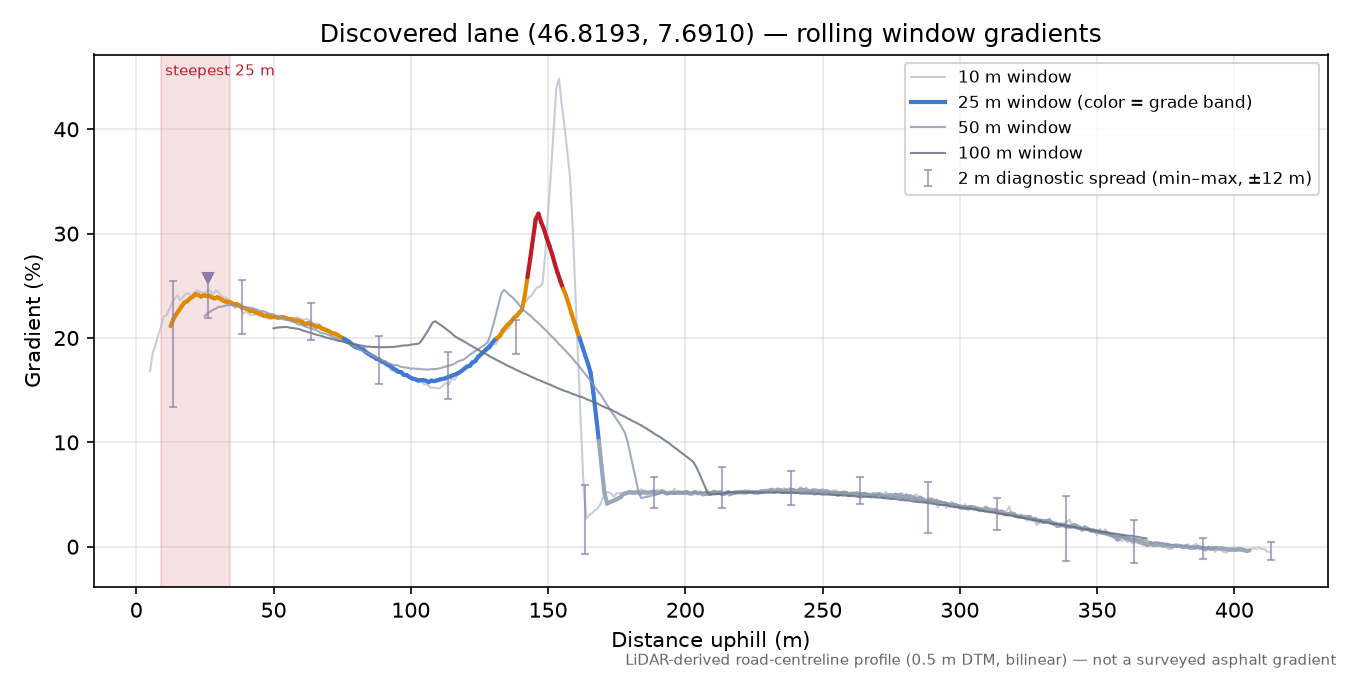 Discovered lane (46.8193, 7.6910) rolling gradient profile
