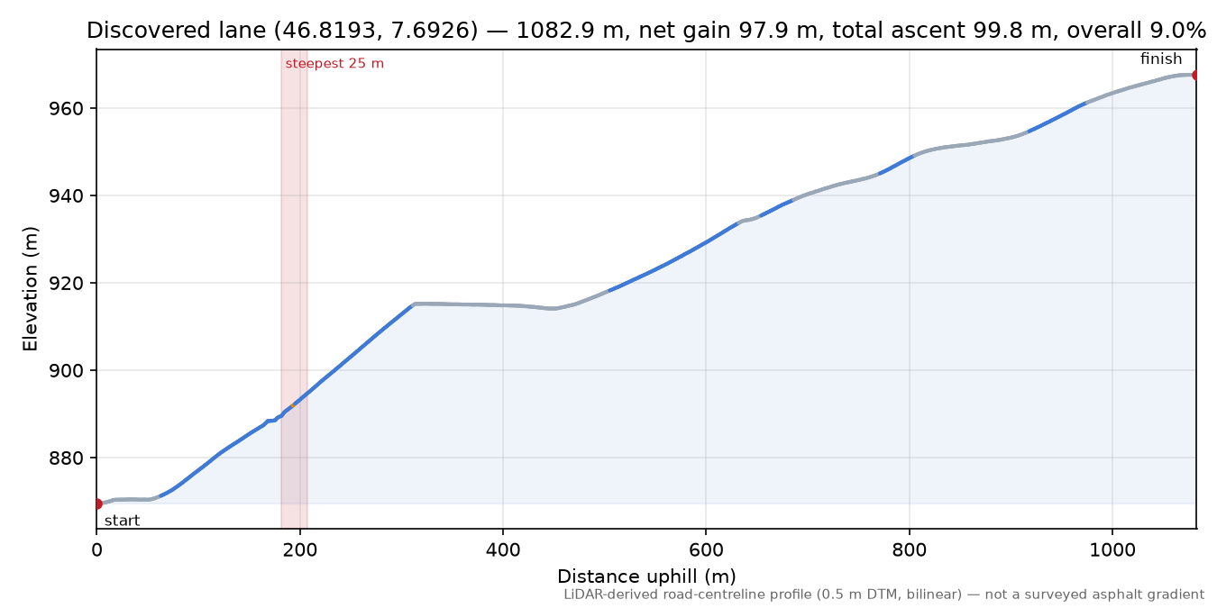 Discovered lane (46.8193, 7.6926) elevation profile