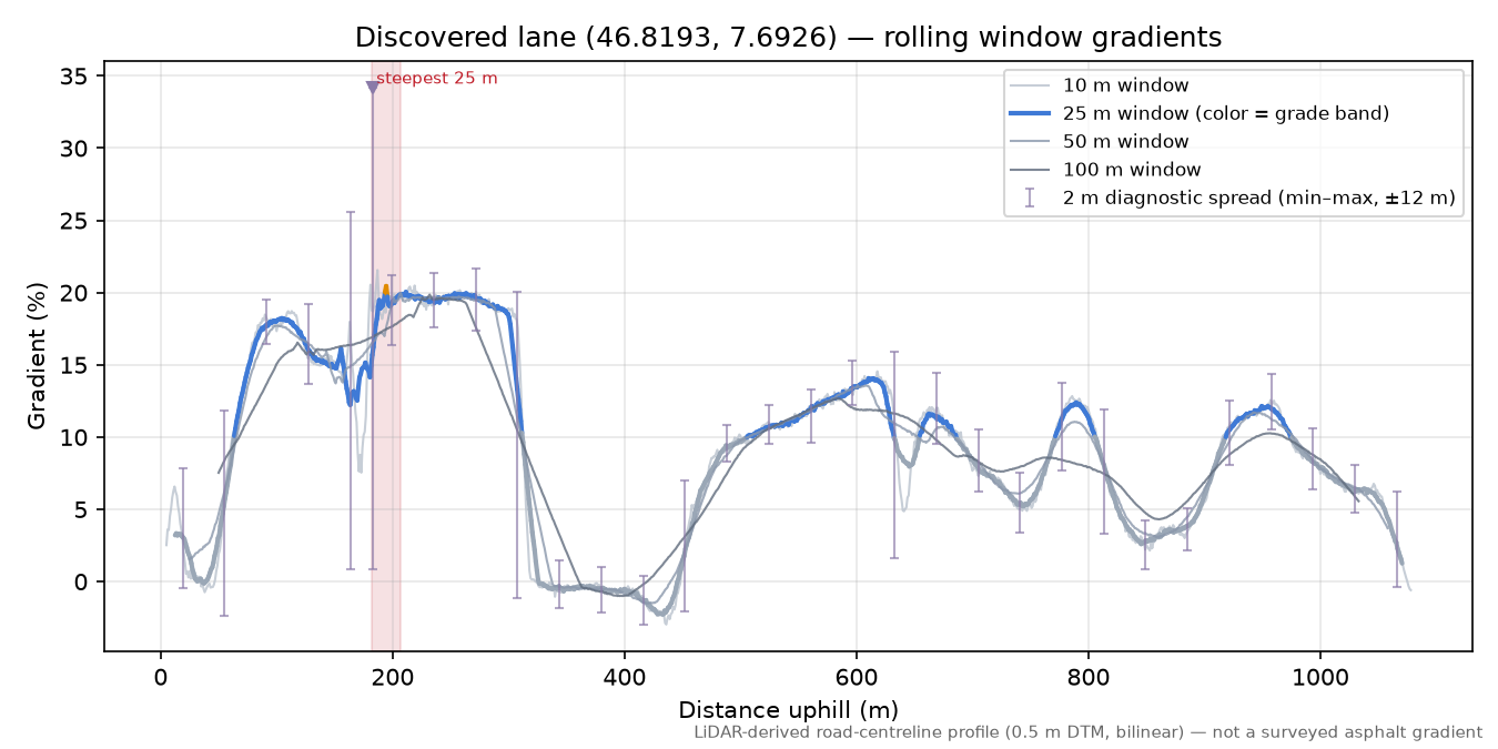 Discovered lane (46.8193, 7.6926) rolling gradient profile