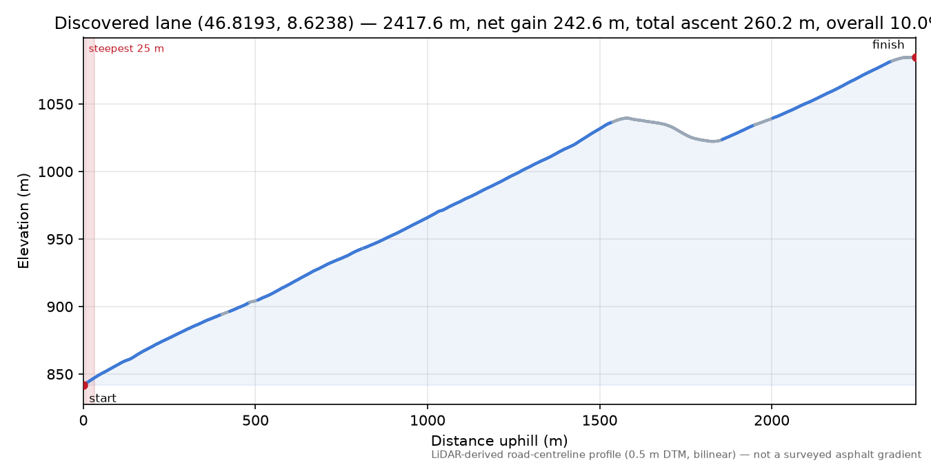 Discovered lane (46.8193, 8.6238) elevation profile