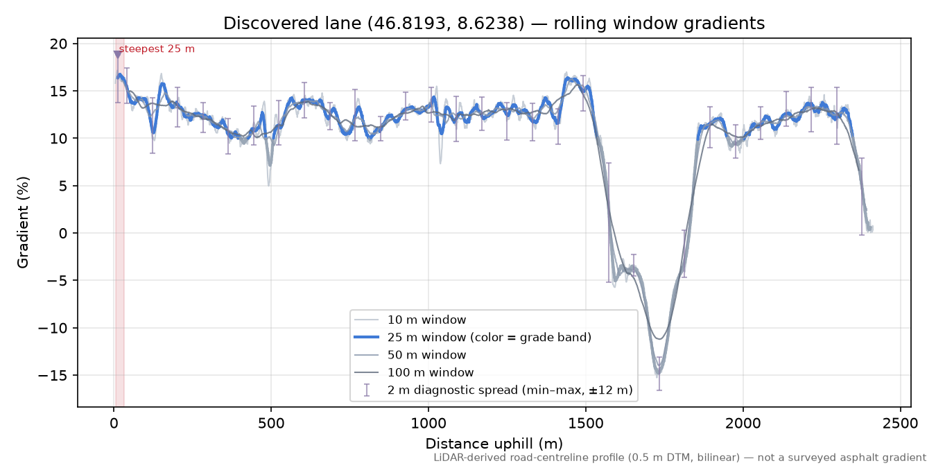 Discovered lane (46.8193, 8.6238) rolling gradient profile