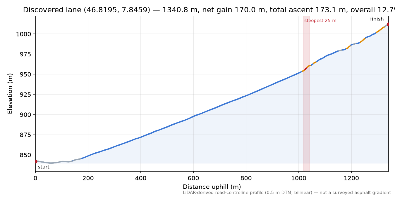 Discovered lane (46.8195, 7.8459) elevation profile