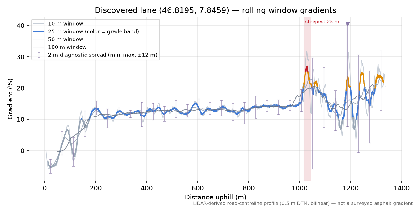 Discovered lane (46.8195, 7.8459) rolling gradient profile