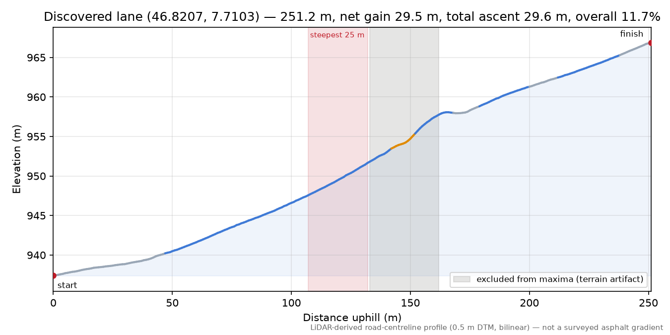 Discovered lane (46.8207, 7.7103) elevation profile