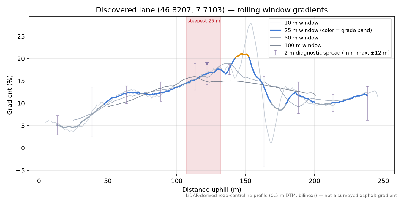 Discovered lane (46.8207, 7.7103) rolling gradient profile