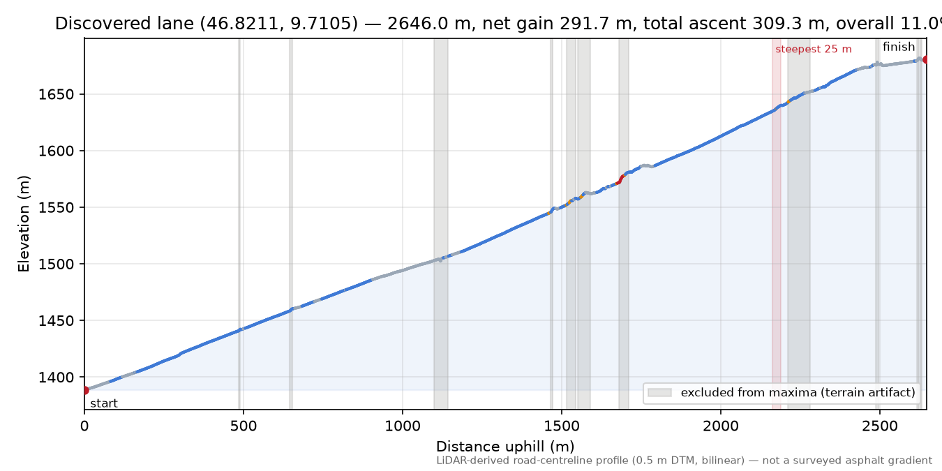 Discovered lane (46.8211, 9.7105) elevation profile